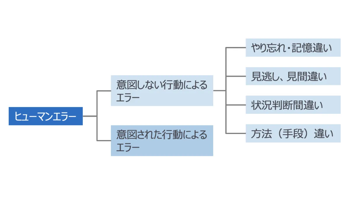 ヒューマンエラーの分類と分類別の防止対策の方法をわかりやすくご紹介！